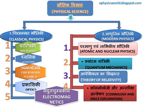 Branches Of Physics Concept Map United States Map
