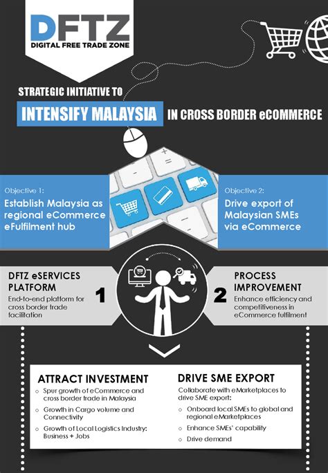 With the launch of the dftz, will be a boost to malaysia's ecommerce roadmap that was introduced in 2016, which aims to double the nation's ecommerce growth and increase the gdp contribution to rm211 billion (approximately us$47.68. Digital Free Trade Zone in 2020 | Online business