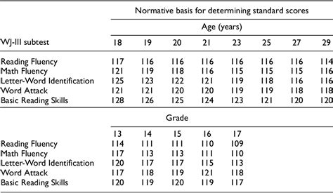 Table From Comparing Age And Grade Based Norms On The Woodcock