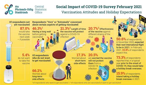 Social and Wellbeing COVID-19 Information Hub - Central Statistics Office