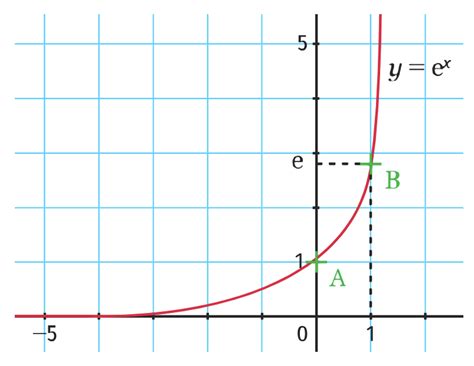 Fonction exponentielle Fiche de révision Afterclasse