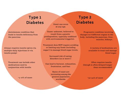 Diabetes The Difference Between Type 1 And Type 2
