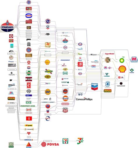 Breakup Of Standard Oil And The Evolution Of Big Oil Companies Oc