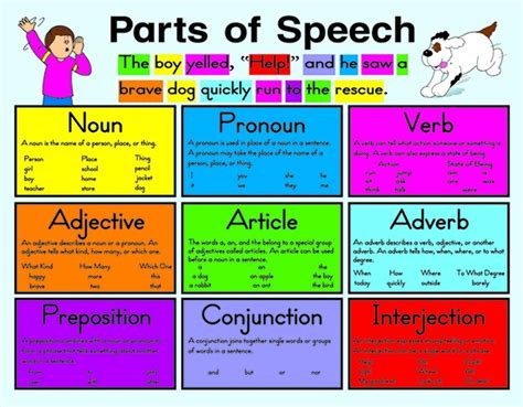 Part of Speech | Parts of speech, Part of speech noun, Speech lessons