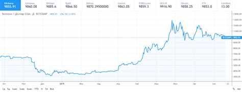 Get top exchanges, markets, and more. El precio del bitcoin se desploma hasta los 9.900 $ en ...