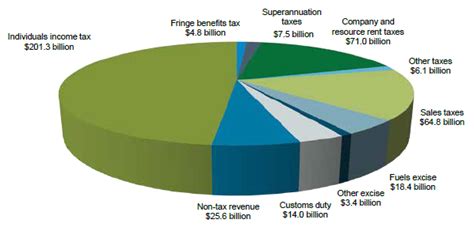 Australian Government Spending Pie Chart 2018 Best Picture Of Chart
