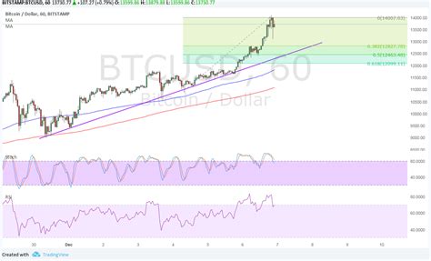 Unlike traditional currencies such as dollars, bitcoins are issued and managed without any central authority whatsoever: BTC Price Tech Analysis for 12/07/2017 - Waiting for a Small Pullback