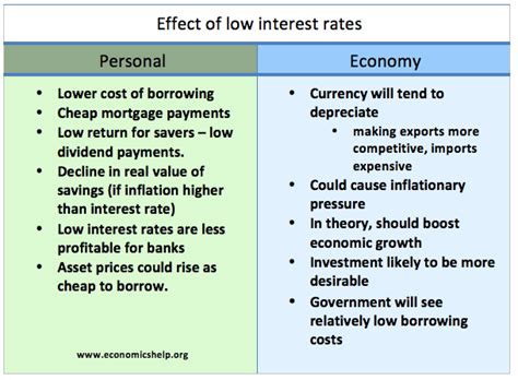 Interest Rates Definition Ib Economics