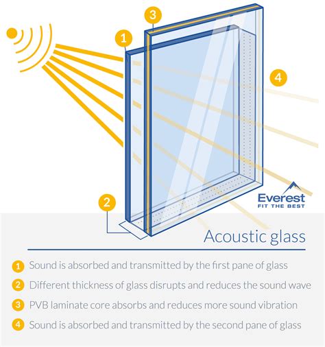 How To Soundproof Windows For Noise Reduction Everest