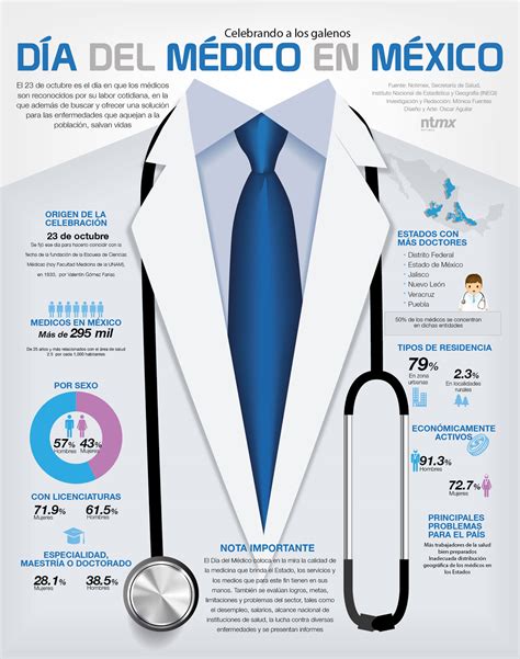 Desde hace 87 años, los médicos de todo el mundo celebran su día, instaurado por parte de la confederación médica panamericana el 3 de diciembre. 23 de octubre, día del #médico en México - INCIDENCIA