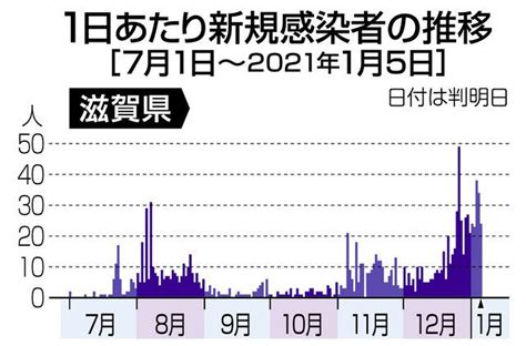 良 和歌山 鳥取 島根 岡山 広島 山口 徳島 香川 愛媛 高知 福岡 佐賀 長崎 熊本 大分 宮崎 鹿児島 沖縄. 警戒ステージに引き上げ、滋賀県対策本部 病床占有率86％と ...