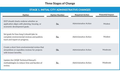 Improving New York Citys Land Use Decision Making Process Cbcny