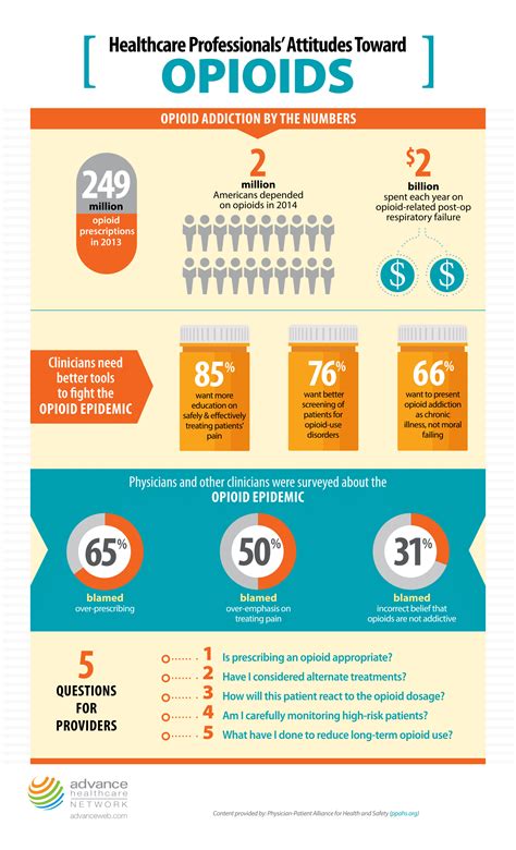 The Us Opioid Epidemic In Numbers Physician Patient Alliance For