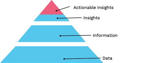 the beginners guide to actionable insights