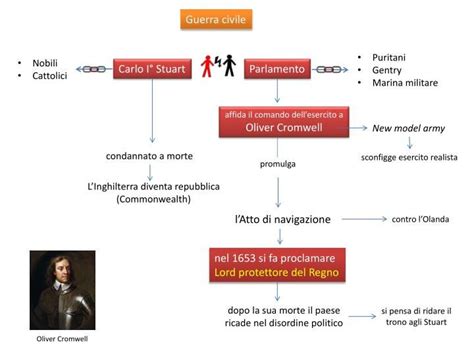 La Monarchia Costituzionale In Inghilterra Oliver Cromwell