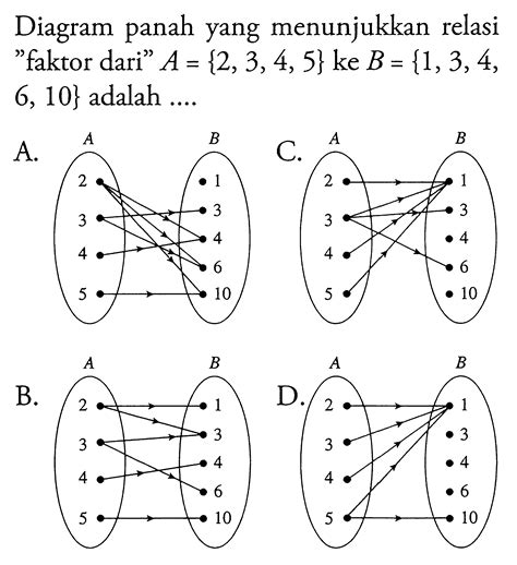 Diagram panah yang menunjukkan relasi "faktor dari" A