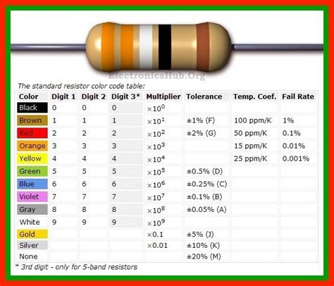 Color Code And Types Of Resistors Resistors Color Coding Coding