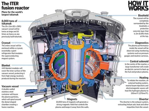 Iter International Thermonuclear Energy Reactor Information808