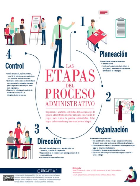 32 4 Fases Del Proceso Administrativo Tips Mapa Super