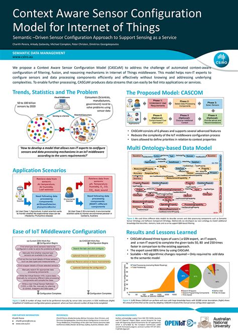 Posters Internet Of Things Research Research Poster Poster