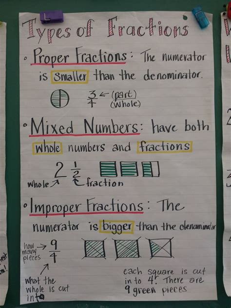Types Of Fractions Anchor Charts Anchor Charts Teaching Fractions Math Fractions Decimals