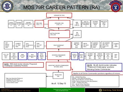 42a Mos Career Map Nco Circuit Diagram Maker