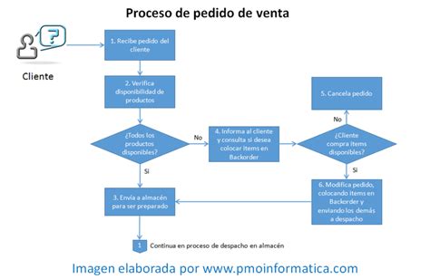 Flujograma de procesos y gerencia de proyectos La Oficina de Proyectos de Informática