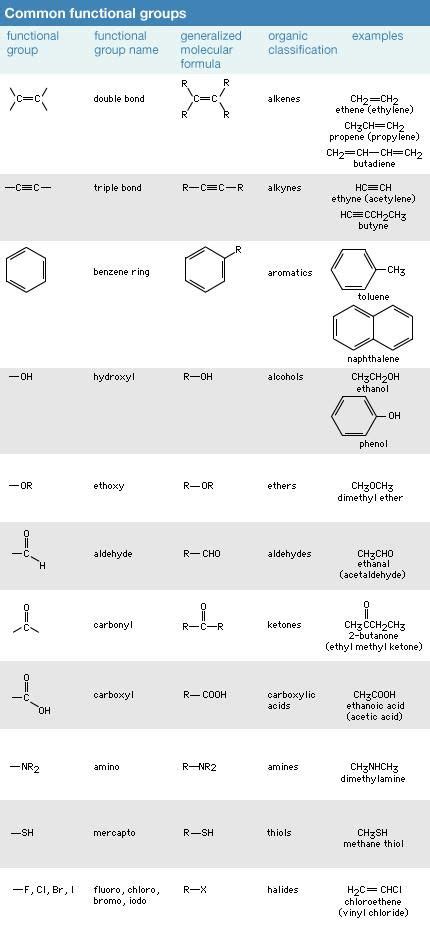 Chemical Compound Functional Groups