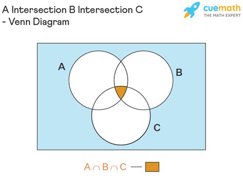 A Intersection B Intersection C Definition Formula Notation