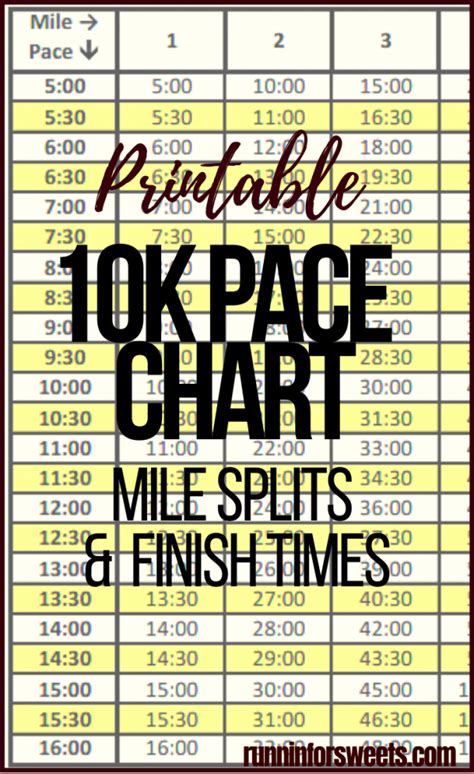 10k Pace Chart Calculate 10k Finish Time And Mile Splits