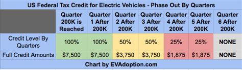 #2 why the government provides electric car tax credit? Tesla Passed 200,000 US Electric Car Deliveries In July ...