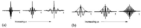 Examples Of Gabor Wavelet And Gabor Function A Gabor Wavelet