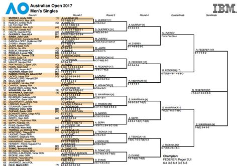 Australian Open 2017 Bracket Schedule And Scores For Men S Draw