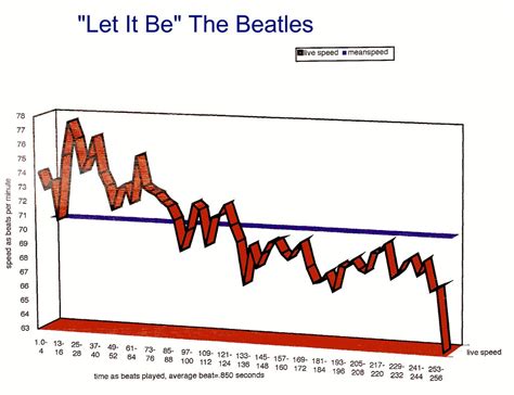 The Fantastically Amazing Beatles And Tempo Bpm Graph Flickr