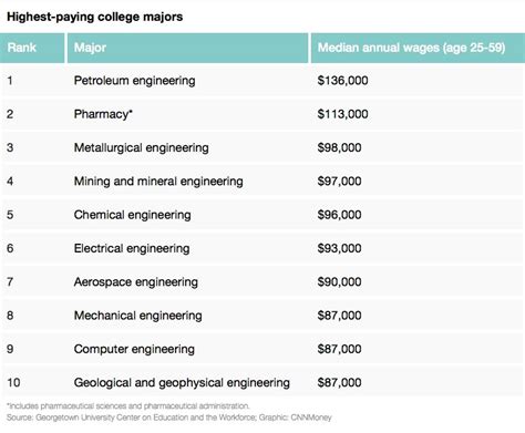 Here Are The 10 Highest Paying College Majors