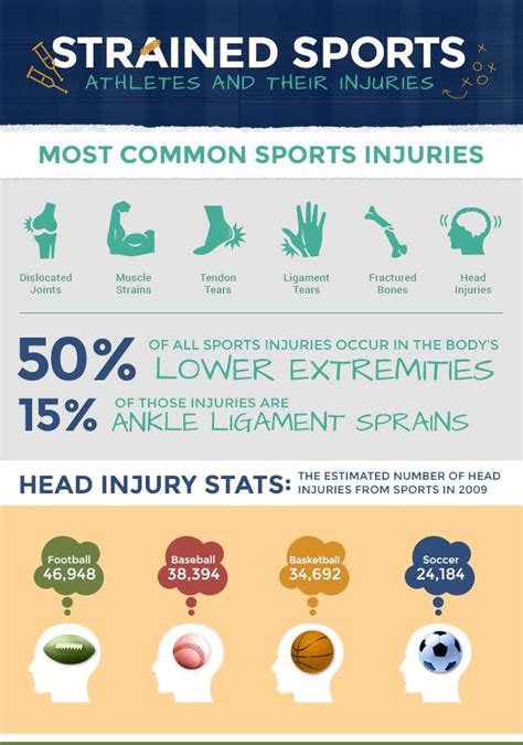 Most Common Sports Injuries Sports Injury Sports Medicine Sports