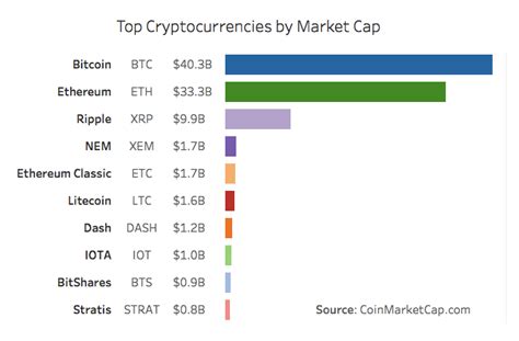 Trusted and accurate source of data and tools for cryptocurrencies. Top Cryptocurrencies by Market Cap OC : dataisbeautiful