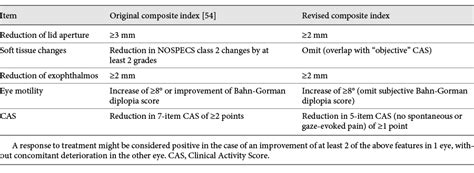 Proposal For Standardization Of Primary And Secondary Outcomes In