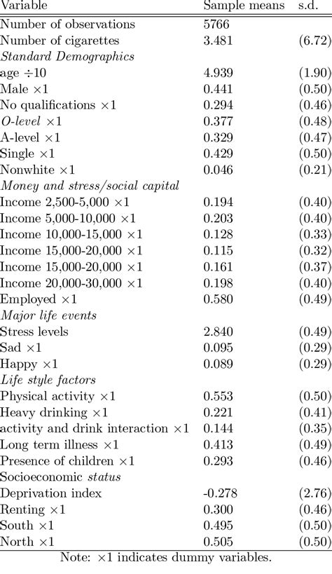 Sample Descriptive Statistics Download Table