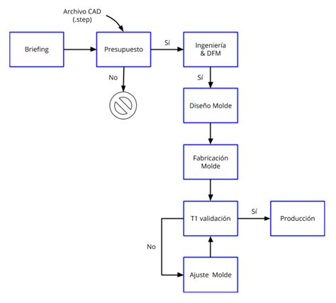 Proceso De Fabricación Por Molde De Inyección Produck