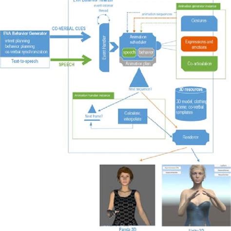 The Framework For The Delivery Of Natural Human Machine Interaction Eva
