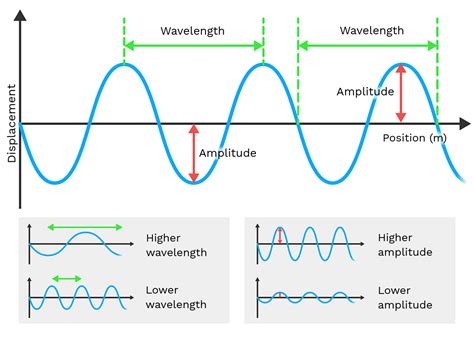 Amplitude And Wavelength Labster