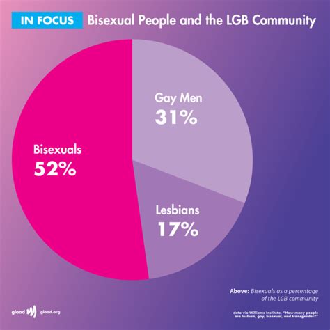 13 Things You Didnt Know About Being Bisexual Glaad