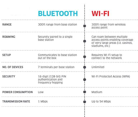Bluetooth Wifi Which Is A Better Connectivity For Iot 52 Off