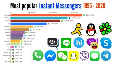 Most Popular Instant Messengers 1995 2020 Instantmessengers