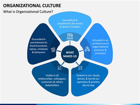 The type of organization, the staff, the principles, policies and values of the work place all make organizational culture what it is. Organizational Culture PowerPoint Template | SketchBubble