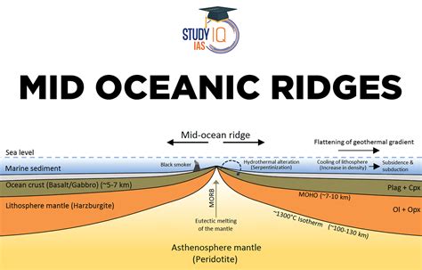 Mid Oceanic Ridges Types Characteristics And Significance