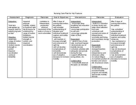 Nursing Care Plan For Hip Fracture Assessment Diagnosis Rationale Goal