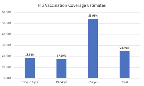 Flu Vaccination Coverage By Age Chart 12 21 2022 Scdhec