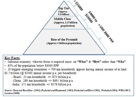 Global Socio Economic Pyramid See Online Version For Colours